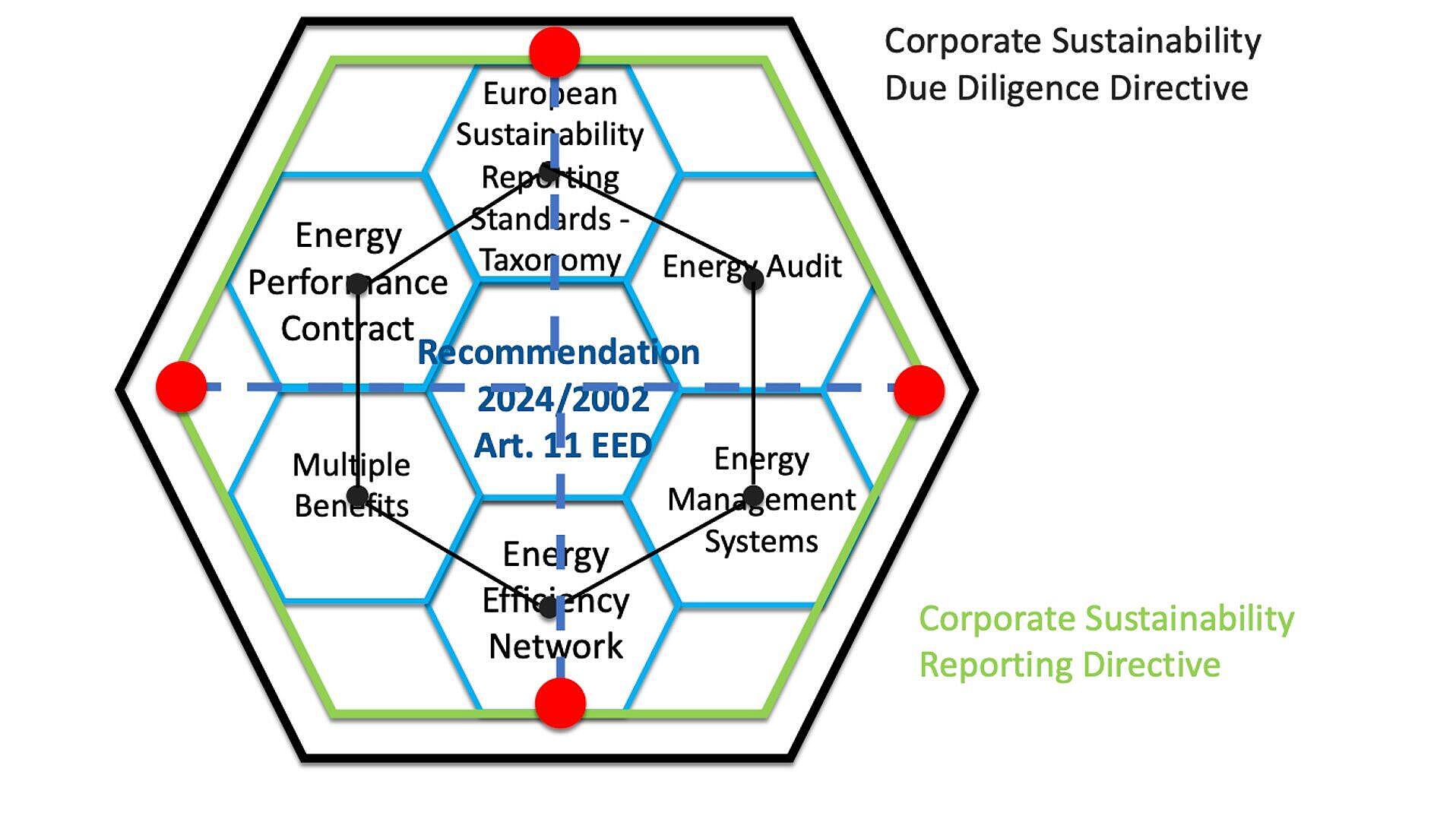 De punten van de richtlijn energie-efficiëntie verbinden met rapportage over duurzame financiering. Het volledige potentieel ontsloten. 